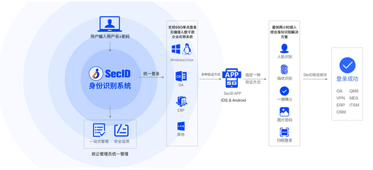 電子政務(wù)安全“內(nèi)憂外患”，AI行為識(shí)別守護(hù)認(rèn)證服務(wù)防線