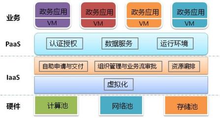 電子政務(wù)云與公共服務(wù)云的區(qū)別及電子政務(wù)電子認(rèn)證服務(wù)解析